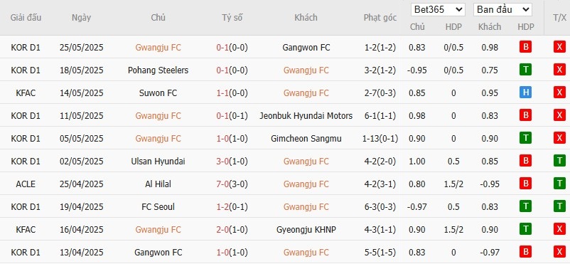 Soi kèo phạt góc Gwangju vs Ulsan HD, 17h30 ngày 28/05 - Ảnh 2