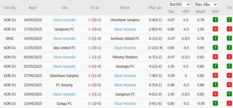 Soi kèo phạt góc Gwangju vs Ulsan HD, 17h30 ngày 28/05 - Ảnh 3