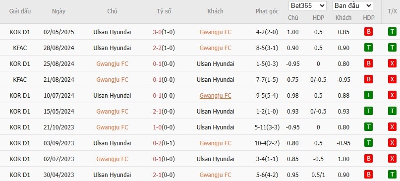 Soi kèo phạt góc Gwangju vs Ulsan HD, 17h30 ngày 28/05 - Ảnh 4