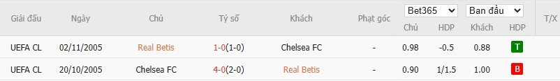 Soi kèo phạt góc Real Betis vs Chelsea, 2h ngày 29/05 - Ảnh 7