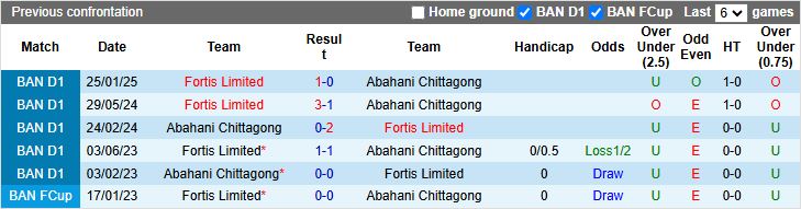 Nhận định, Soi kèo Abahani Chittagong vs Fortis Limited 17h00 ngày 29/5: Đối thủ nhẹ ký - Ảnh 1