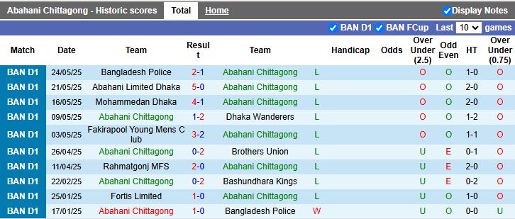 Nhận định, Soi kèo Abahani Chittagong vs Fortis Limited 17h00 ngày 29/5: Đối thủ nhẹ ký - Ảnh 2