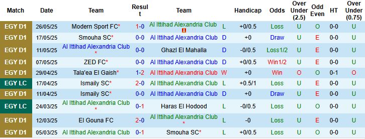 Nhận định, Soi kèo Al Ittihad Alexandria vs Enppi SC 00h00 ngày 30/05: Khách chiếm lợi thế - Ảnh 3