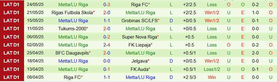 Nhận định, Soi kèo Auda vs Metta LU Riga, 22h00 ngày 29/5: Khó thắng đậm - Ảnh 1