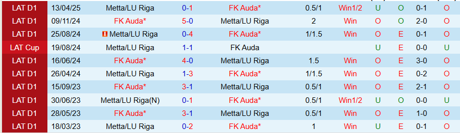 Nhận định, Soi kèo Auda vs Metta LU Riga, 22h00 ngày 29/5: Khó thắng đậm - Ảnh 3
