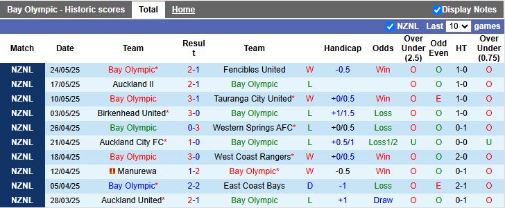 Nhận định, Soi kèo Bay Olympic vs Auckland United 14h30 ngày 29/5: Khách lấn át chủ - Ảnh 2