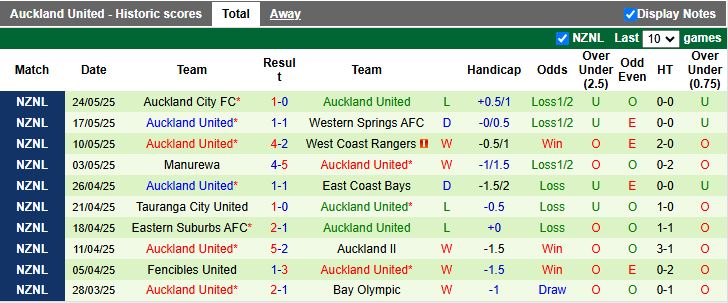Nhận định, Soi kèo Bay Olympic vs Auckland United 14h30 ngày 29/5: Khách lấn át chủ - Ảnh 3