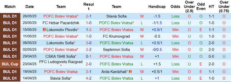 Nhận định, Soi kèo Botev Vratsa vs Pirin Blagoevgrad, 23h00 ngày 29/5: Cơ hội ngàn vàng - Ảnh 2