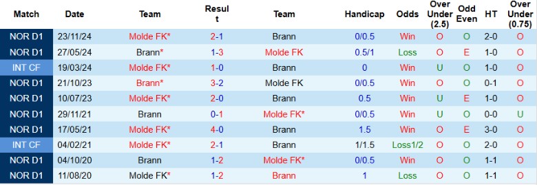 Nhận định, Soi kèo Brann vs Molde FK, 23h00 ngày 29/5: Kết quả hợp lý - Ảnh 1