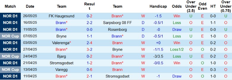 Nhận định, Soi kèo Brann vs Molde FK, 23h00 ngày 29/5: Kết quả hợp lý - Ảnh 2