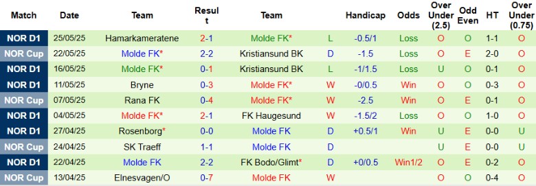 Nhận định, Soi kèo Brann vs Molde FK, 23h00 ngày 29/5: Kết quả hợp lý - Ảnh 3
