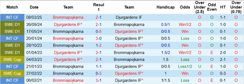 Nhận định, Soi kèo Brommapojkarna vs Djurgardens, 23h00 ngày 29/5: Vươn lên nhóm giữa - Ảnh 1