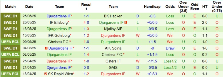 Nhận định, Soi kèo Brommapojkarna vs Djurgardens, 23h00 ngày 29/5: Vươn lên nhóm giữa - Ảnh 3