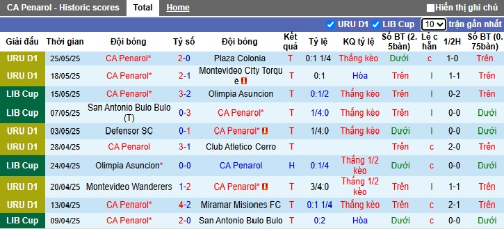 Nhận định, Soi kèo CA Penarol vs Velez Sarsfield 5h ngày 30/5: Đánh chiếm ngôi đầu bảng - Ảnh 1