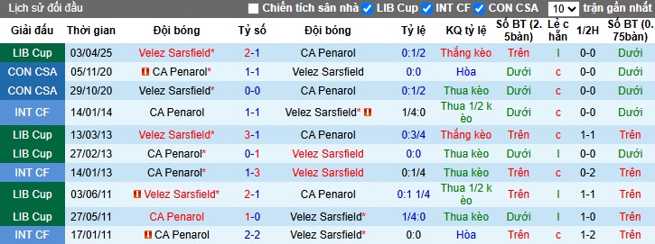 Nhận định, Soi kèo CA Penarol vs Velez Sarsfield 5h ngày 30/5: Đánh chiếm ngôi đầu bảng - Ảnh 3