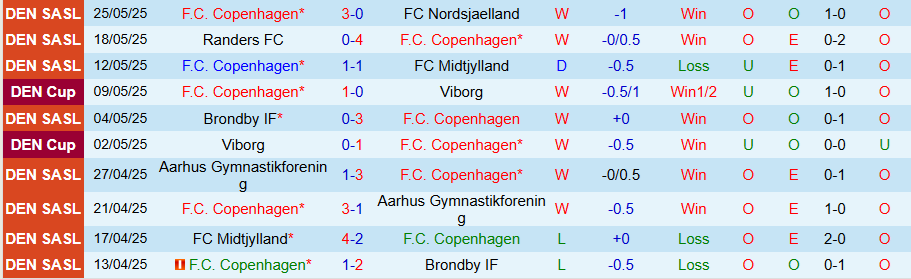 Nhận định, Soi kèo Copenhagen vs Silkeborg, 22h00 ngày 29/5: Khó có bất ngờ - Ảnh 2