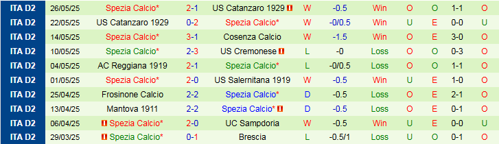 Nhận định, Soi kèo Cremonese vs Spezia 1h30 ngày 30/5: Bất phân thắng bại - Ảnh 3