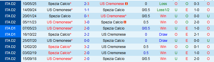Nhận định, Soi kèo Cremonese vs Spezia 1h30 ngày 30/5: Bất phân thắng bại - Ảnh 4