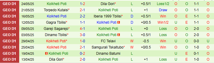 Nhận định, Soi kèo Dinamo Batumi vs Kolkheti Poti 0h00 ngày 30/5: Điểm tựa sân nhà - Ảnh 3