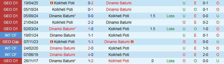 Nhận định, Soi kèo Dinamo Batumi vs Kolkheti Poti 0h00 ngày 30/5: Điểm tựa sân nhà - Ảnh 4