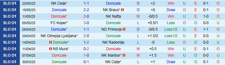 Nhận định, Soi kèo Domzale vs Triglav Kranj 1h00 ngày 30/5: Khó cản đội khách - Ảnh 2