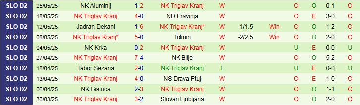 Nhận định, Soi kèo Domzale vs Triglav Kranj 1h00 ngày 30/5: Khó cản đội khách - Ảnh 3