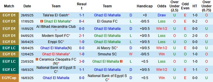 Nhận định, Soi kèo Ghazl El Mahalla vs Ismaily SC 00h00 ngày 30/05: Chia điểm - Ảnh 3