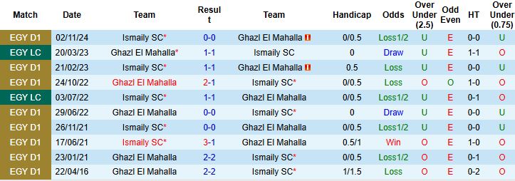 Nhận định, Soi kèo Ghazl El Mahalla vs Ismaily SC 00h00 ngày 30/05: Chia điểm - Ảnh 4