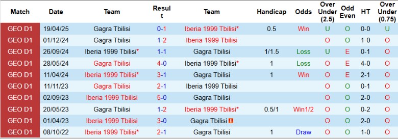 Nhận định, Soi kèo Iberia 1999 Tbilisi vs Gagra Tbilisi, 23h00 ngày 29/5: Sẩy chân đáng tiếc - Ảnh 1