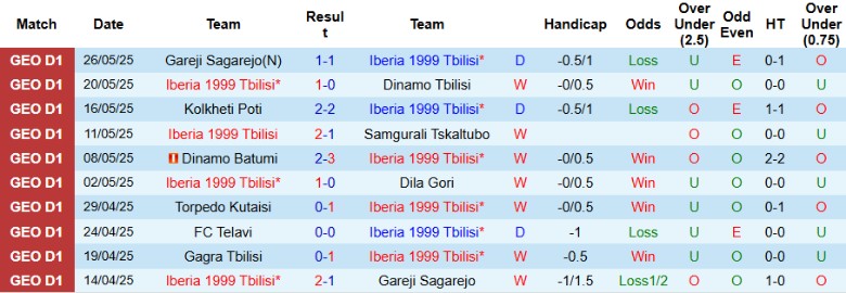 Nhận định, Soi kèo Iberia 1999 Tbilisi vs Gagra Tbilisi, 23h00 ngày 29/5: Sẩy chân đáng tiếc - Ảnh 2