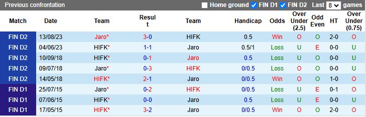 Nhận định, Soi kèo Jaro vs HIFK 19h00 ngày 29/5: Chủ nhà vượt trội - Ảnh 1