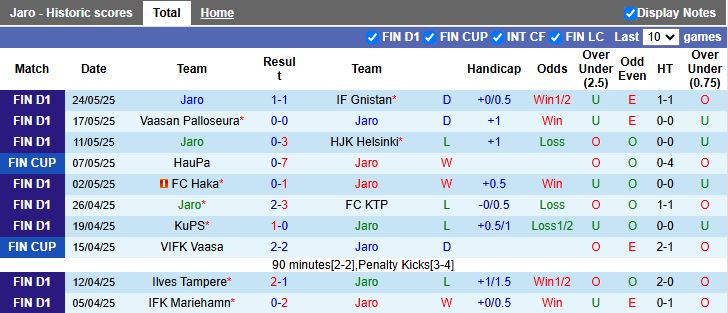 Nhận định, Soi kèo Jaro vs HIFK 19h00 ngày 29/5: Chủ nhà vượt trội - Ảnh 2