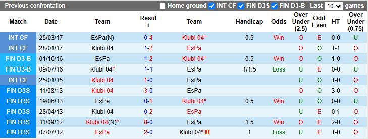 Nhận định, Soi kèo Klubi 04 vs EsPa 18h00 ngày 29/5: Chênh lệch đẳng cấp - Ảnh 1