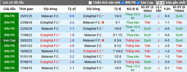 Nhận định, Soi kèo Malavan vs Esteghlal, 23h ngày 29/05: Chức vô địch xứng đáng - Ảnh 1