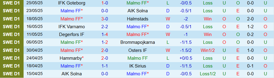 Nhận định, Soi kèo Malmo vs Hacken, 20h00 ngày 29/5: Chung kết căng thẳng - Ảnh 2