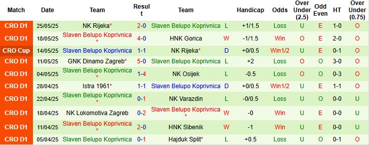 Nhận định, Soi kèo NK Rijeka vs Slaven Belupo Koprivnica 00h00 ngày 30/05: Cú đúp danh hiệu - Ảnh 2