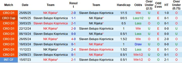 Nhận định, Soi kèo NK Rijeka vs Slaven Belupo Koprivnica 00h00 ngày 30/05: Cú đúp danh hiệu - Ảnh 4