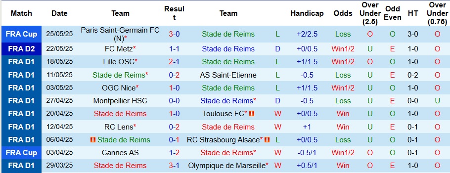 Nhận định, Soi kèo Reims vs Metz 1h30 ngày 30/5: Tiễn chủ nhà xuống hạng - Ảnh 1