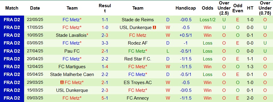Nhận định, Soi kèo Reims vs Metz 1h30 ngày 30/5: Tiễn chủ nhà xuống hạng - Ảnh 2