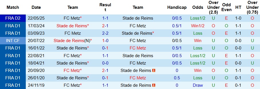 Nhận định, Soi kèo Reims vs Metz 1h30 ngày 30/5: Tiễn chủ nhà xuống hạng - Ảnh 3