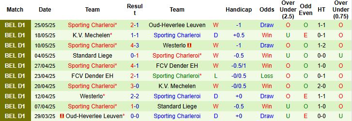 Nhận định, Soi kèo Royal Antwerp vs Sporting Charleroi 23h30 ngày 29/05: Chủ nhà khó thắng - Ảnh 2