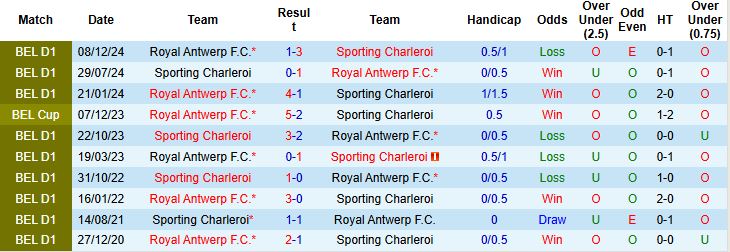 Nhận định, Soi kèo Royal Antwerp vs Sporting Charleroi 23h30 ngày 29/05: Chủ nhà khó thắng - Ảnh 4