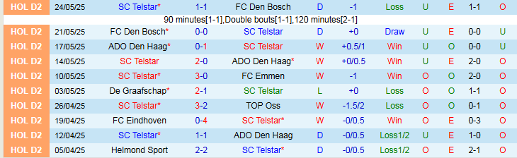 Nhận định, Soi kèo SC Telstar vs Willem II 1h00 ngày 30/5: Tiếp đà hưng phấn - Ảnh 2