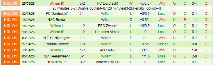 Nhận định, Soi kèo SC Telstar vs Willem II 1h00 ngày 30/5: Tiếp đà hưng phấn - Ảnh 3