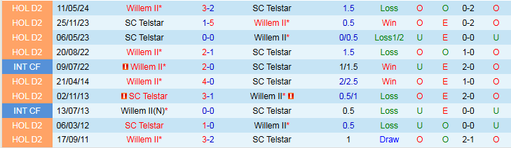 Nhận định, Soi kèo SC Telstar vs Willem II 1h00 ngày 30/5: Tiếp đà hưng phấn - Ảnh 4