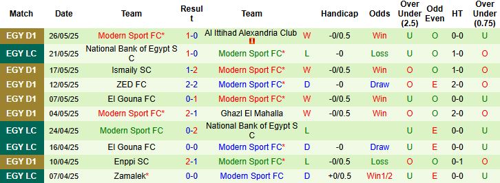 Nhận định, Soi kèo Tala'ea El Gaish vs Modern Sport 00h00 ngày 30/05: Thắng để trụ hạng - Ảnh 2