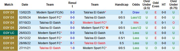 Nhận định, Soi kèo Tala'ea El Gaish vs Modern Sport 00h00 ngày 30/05: Thắng để trụ hạng - Ảnh 4