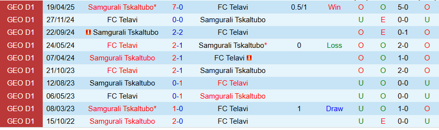 Nhận định, Soi kèo Telavi vs Samgurali Tskaltubo, 22h00 ngày 29/5: Níu chân nhau - Ảnh 3