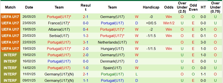 Nhận định, Soi kèo U17 Italia vs U17 Bồ Đào Nha 1h30 ngày 30/5: Ngày của đàn em Ronaldo - Ảnh 2
