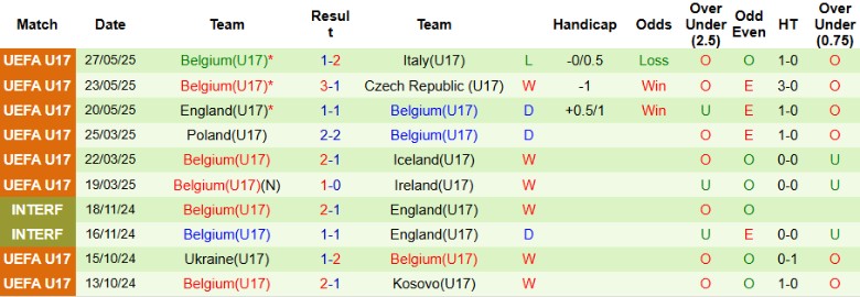 Nhận định, Soi kèo U17 Pháp vs U17 Bỉ, 23h00 ngày 29/5: Lần đầu cho cửa dưới - Ảnh 4